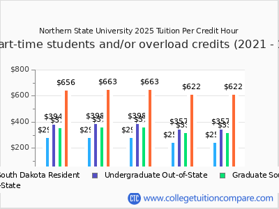 Northern State University 2025 cost per credit hour chart