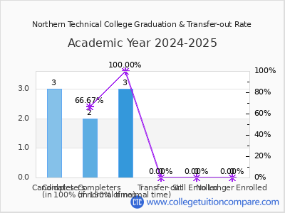 Northern Technical College 2025 Graduation Rate chart