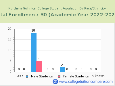 Northern Technical College 2023 Student Population by Gender and Race chart
