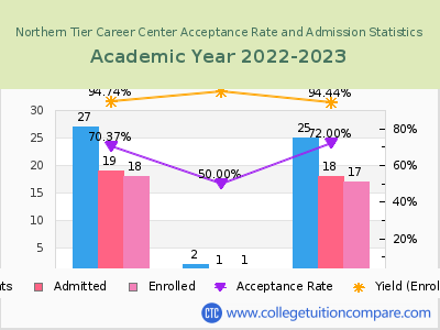 Northern Tier Career Center 2023 Acceptance Rate By Gender chart