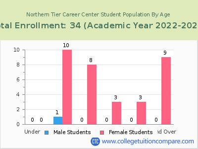Northern Tier Career Center 2023 Student Population by Age chart