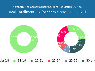 Northern Tier Career Center 2023 Student Population Age Diversity Pie chart
