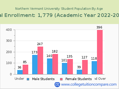 Northern Vermont University 2023 Student Population by Age chart