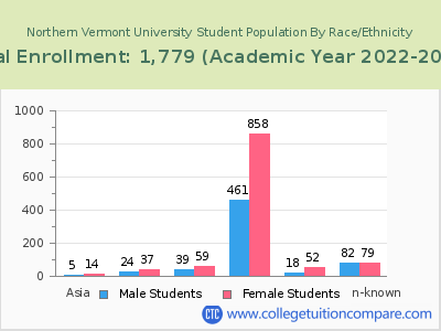 Northern Vermont University 2023 Student Population by Gender and Race chart