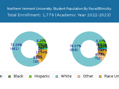 Northern Vermont University 2023 Student Population by Gender and Race chart