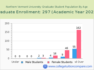 Northern Vermont University 2023 Graduate Enrollment by Age chart