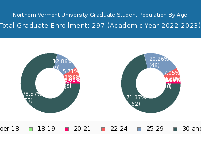 Northern Vermont University 2023 Graduate Enrollment Age Diversity Pie chart