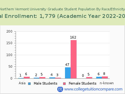Northern Vermont University 2023 Graduate Enrollment by Gender and Race chart