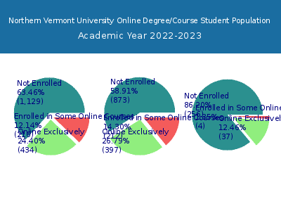 Northern Vermont University 2023 Online Student Population chart