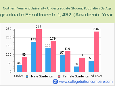 Northern Vermont University 2023 Undergraduate Enrollment by Age chart
