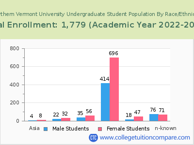 Northern Vermont University 2023 Undergraduate Enrollment by Gender and Race chart