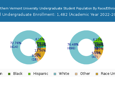 Northern Vermont University 2023 Undergraduate Enrollment by Gender and Race chart