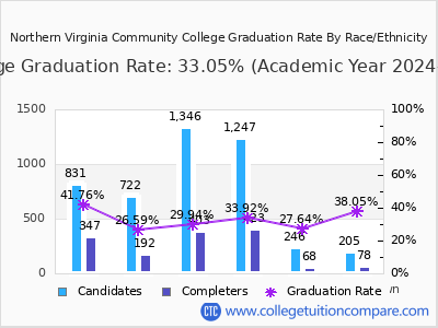 Northern Virginia Community College graduation rate by race