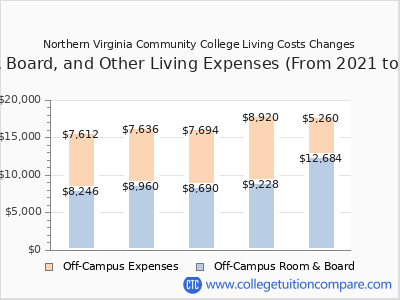 Northern Virginia Community College 2025 room & board cost chart
