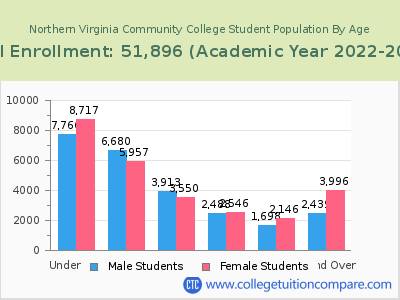 Northern Virginia Community College 2023 Student Population by Age chart