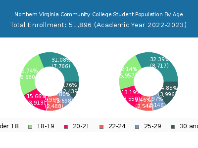Northern Virginia Community College 2023 Student Population Age Diversity Pie chart