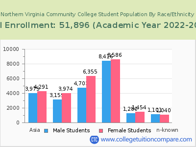 Northern Virginia Community College 2023 Student Population by Gender and Race chart