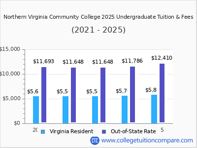 Northern Virginia Community College 2025 undergraduate tuition chart