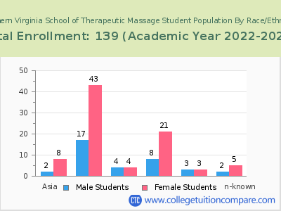 Northern Virginia School of Therapeutic Massage 2023 Student Population by Gender and Race chart