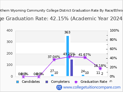 Northern Wyoming Community College District graduation rate by race