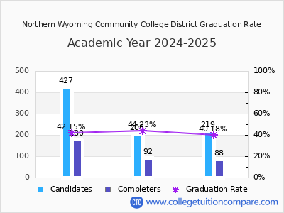 Northern Wyoming Community College District graduation rate by gender