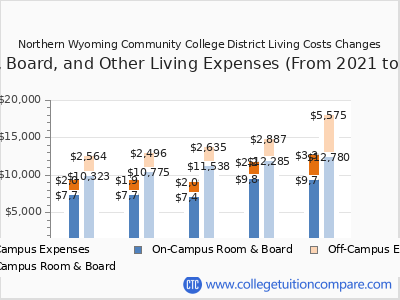 Northern Wyoming Community College District 2025 room & board cost chart