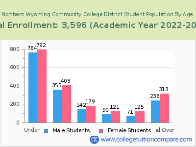 Northern Wyoming Community College District 2023 Student Population by Age chart