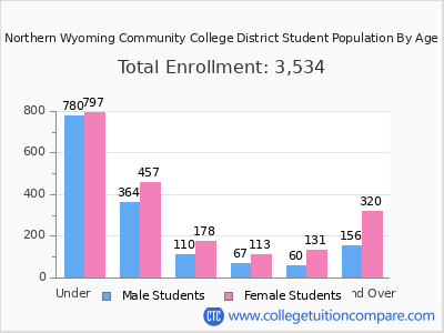 Northern Wyoming Community College District 2025 Student Population by Age chart