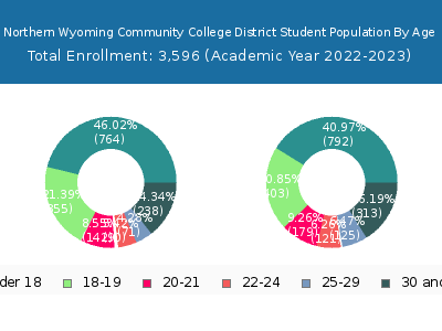 Northern Wyoming Community College District 2023 Student Population Age Diversity Pie chart