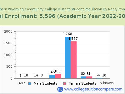Northern Wyoming Community College District 2023 Student Population by Gender and Race chart