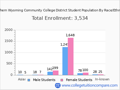 Northern Wyoming Community College District 2025 Student Population by Gender and Race chart