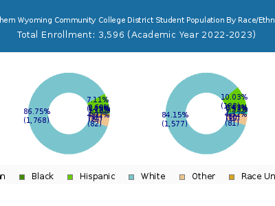 Northern Wyoming Community College District 2023 Student Population by Gender and Race chart