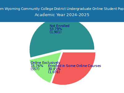 Northern Wyoming Community College District 2025 Online Student Population chart