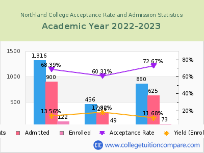 Northland College 2023 Acceptance Rate By Gender chart