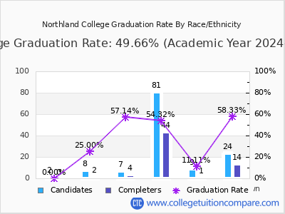 Northland College graduation rate by race