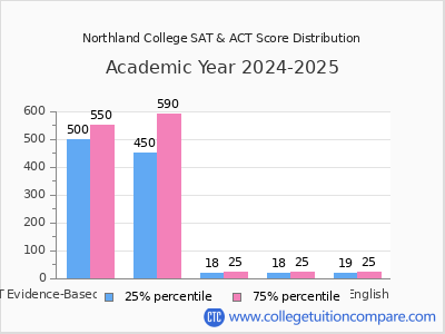 Northland College 2025 SAT and ACT Score Chart