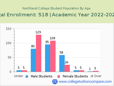 Northland College 2023 Student Population by Age chart