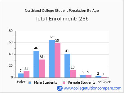 Northland College 2025 Student Population by Age chart