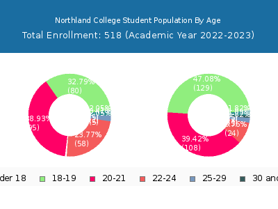 Northland College 2023 Student Population Age Diversity Pie chart