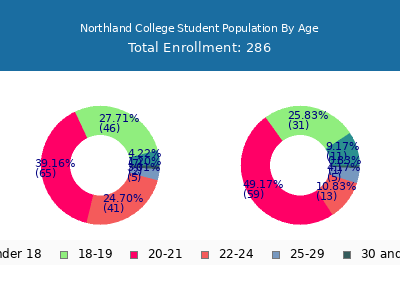 Northland College 2025 Student Population Age Diversity Pie chart