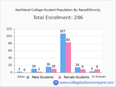 Northland College 2025 Student Population by Gender and Race chart