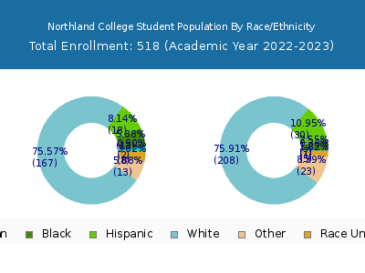Northland College 2023 Student Population by Gender and Race chart