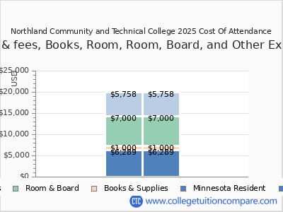 Northland Community and Technical College 2025 COA (cost of attendance) chart