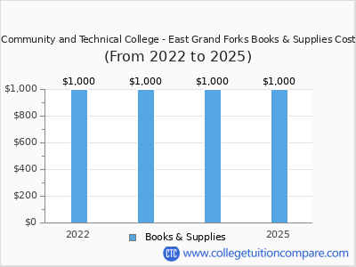 Northland Community and Technical College - East Grand Forks 2025 books & supplies cost chart