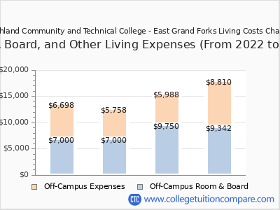 Northland Community and Technical College - East Grand Forks 2025 room & board cost chart