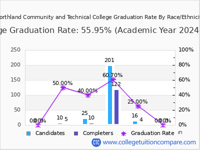 Northland Community and Technical College graduation rate by race
