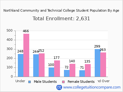 Northland Community and Technical College 2024 Student Population by Age chart
