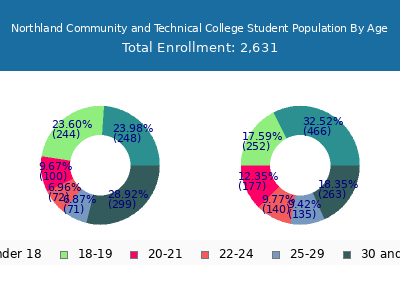 Northland Community and Technical College 2024 Student Population Age Diversity Pie chart