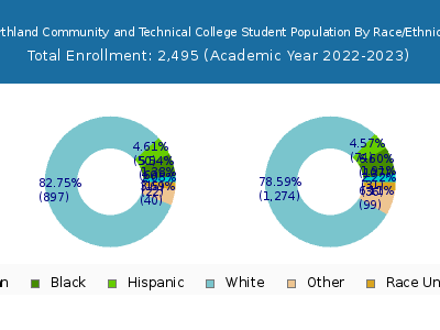 Northland Community and Technical College 2023 Student Population by Gender and Race chart