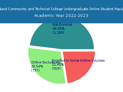 Northland Community and Technical College 2023 Online Student Population chart